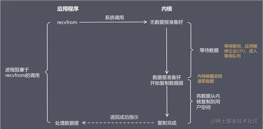 Node中的I/O模型有哪些