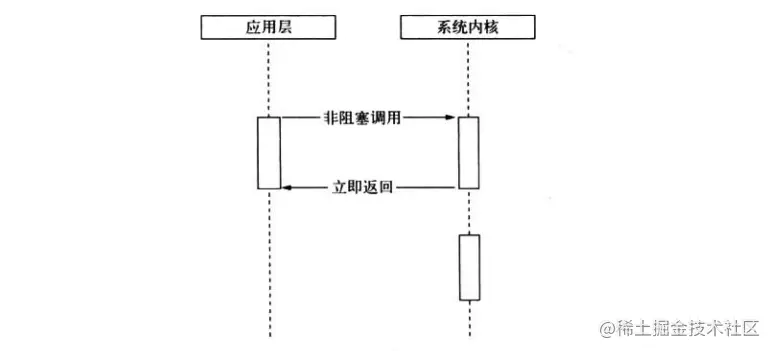 Node中的I/O模型有哪些