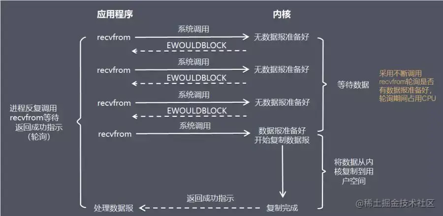 Node中的I/O模型有哪些