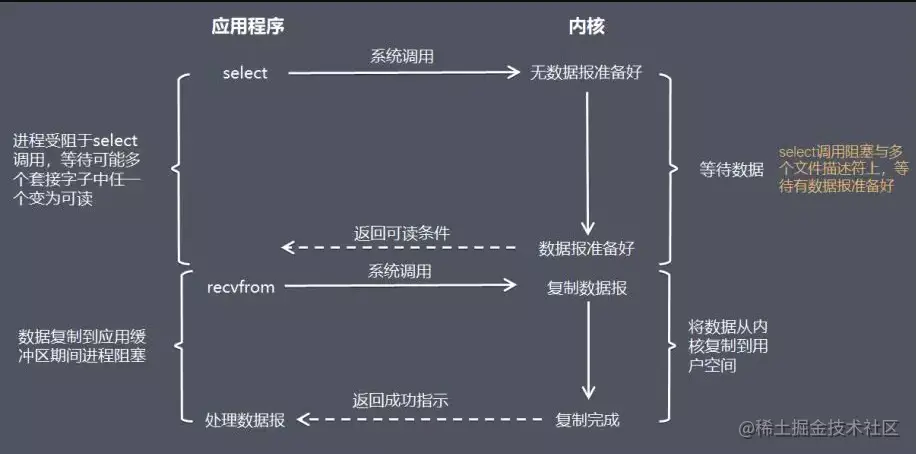 Node中的I/O模型有哪些