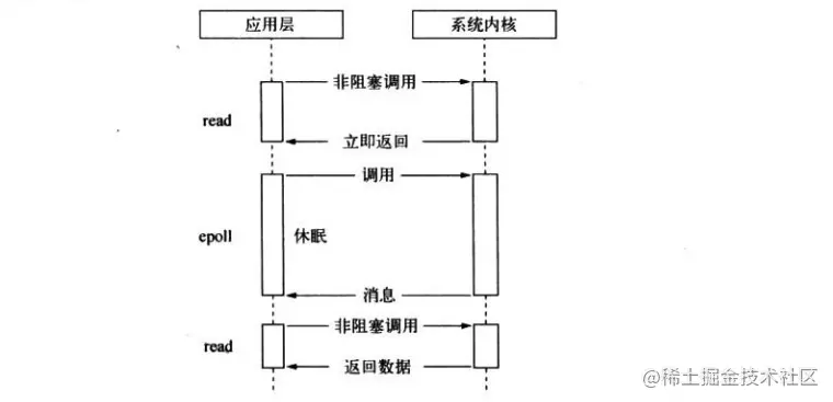 Node中的I/O模型有哪些