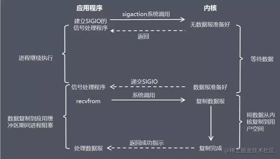 Node中的I/O模型有哪些