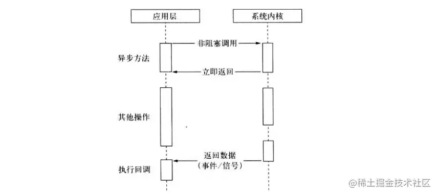 Node中的I/O模型有哪些