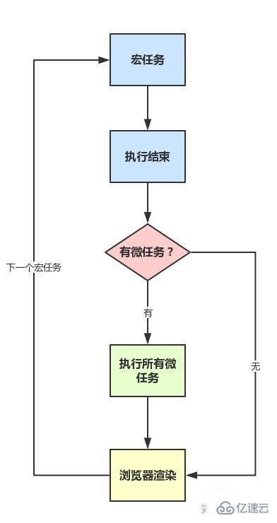 javascript中有哪些微任务