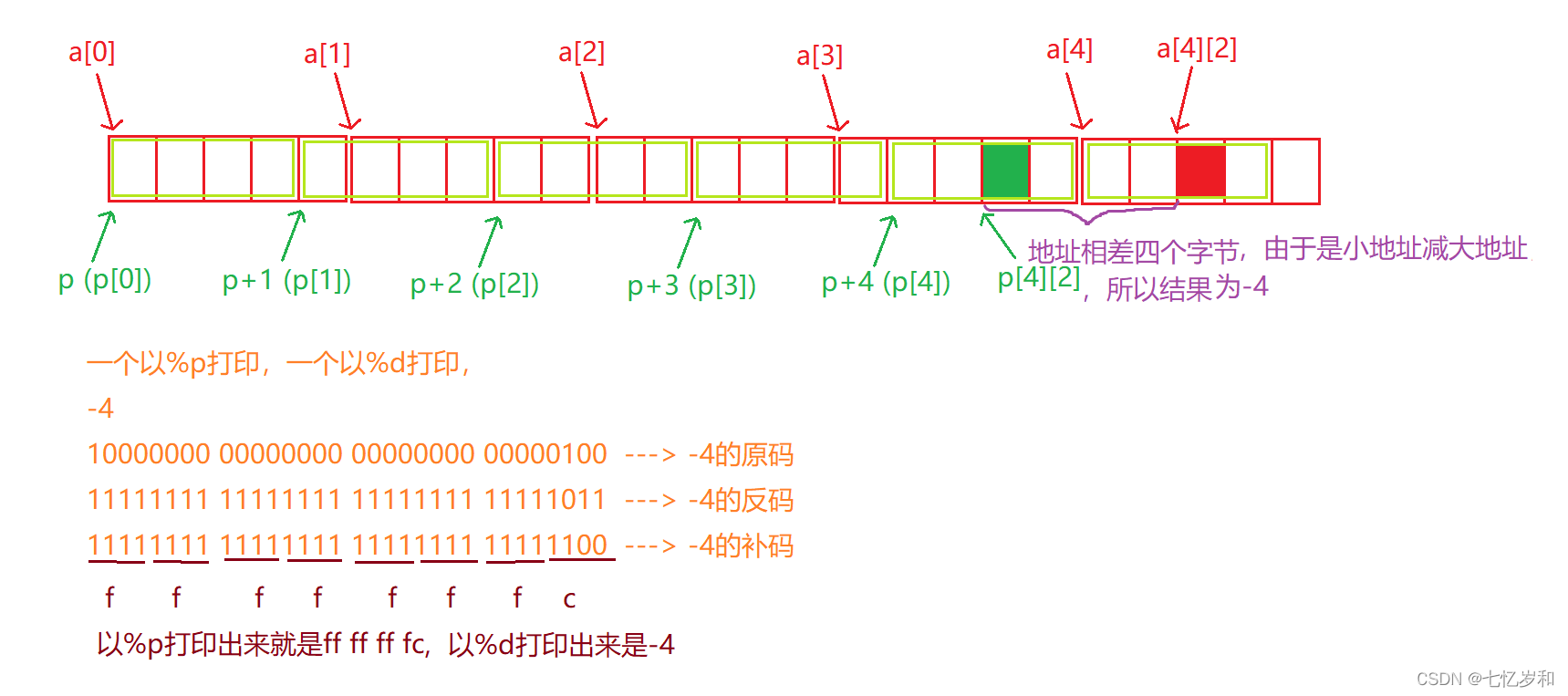 C语言中指针数组怎么用