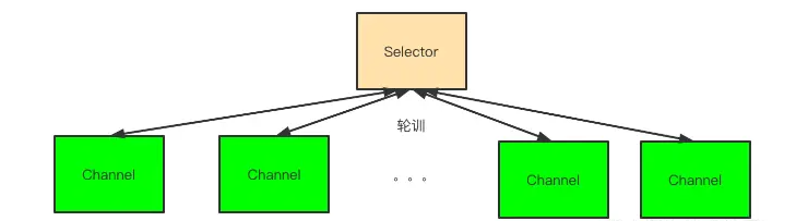 Java NIO中Selector是什么