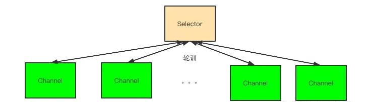 Java?NIO中Selector是什么