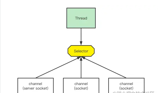 Java NIO中Selector是什么