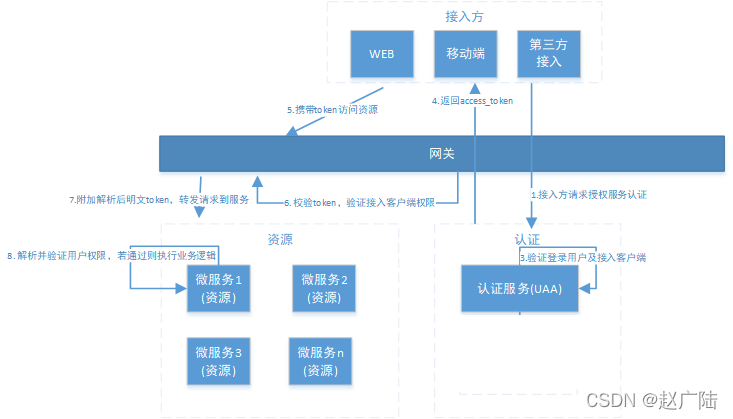 Spring Security如何实现分布式系统授权