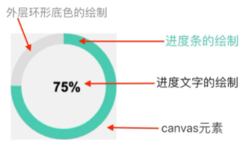 JavaScript怎么实现可动的canvas环形进度条