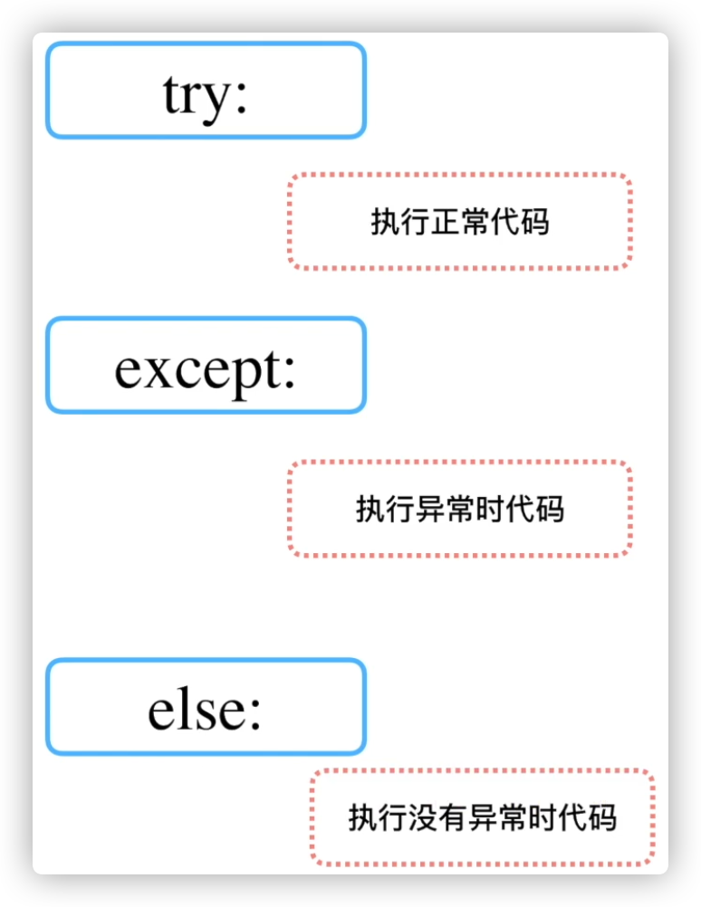 python异常处理并调试的方法