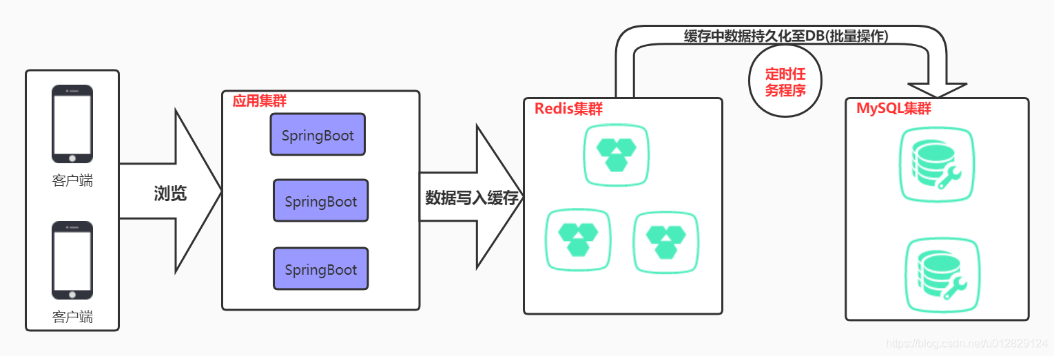 Spring?Boot如何解決Redis緩存+MySQL批量入庫問題