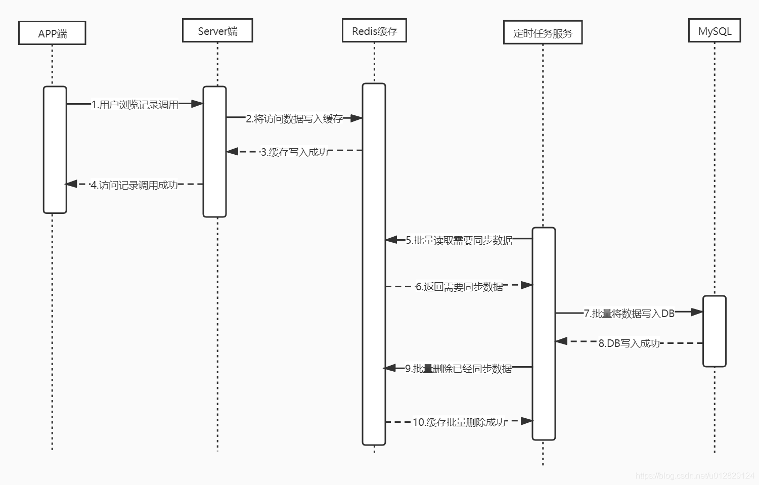 Spring Boot如何解决Redis缓存+MySQL批量入库问题