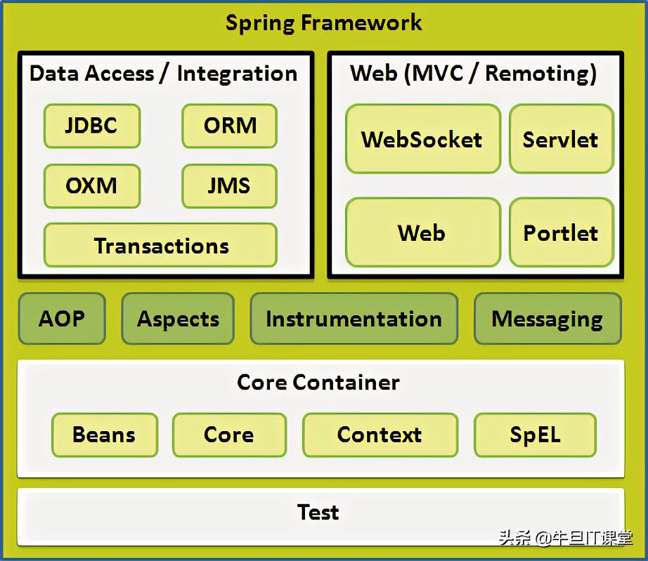 Spring框架核心概念是什么