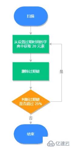 Redis中过期操作和过期策略的示例分析