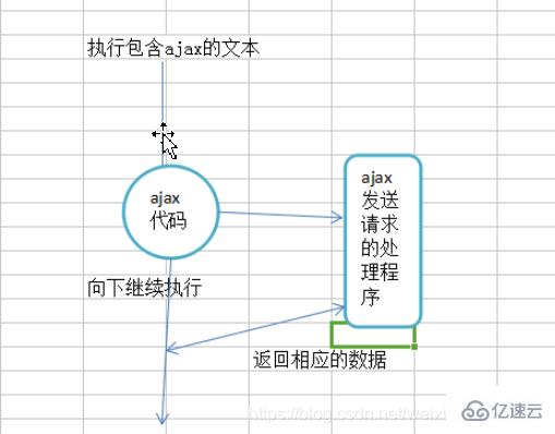 如何用ajax來進(jìn)行交互