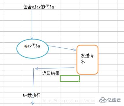 如何用ajax來進(jìn)行交互