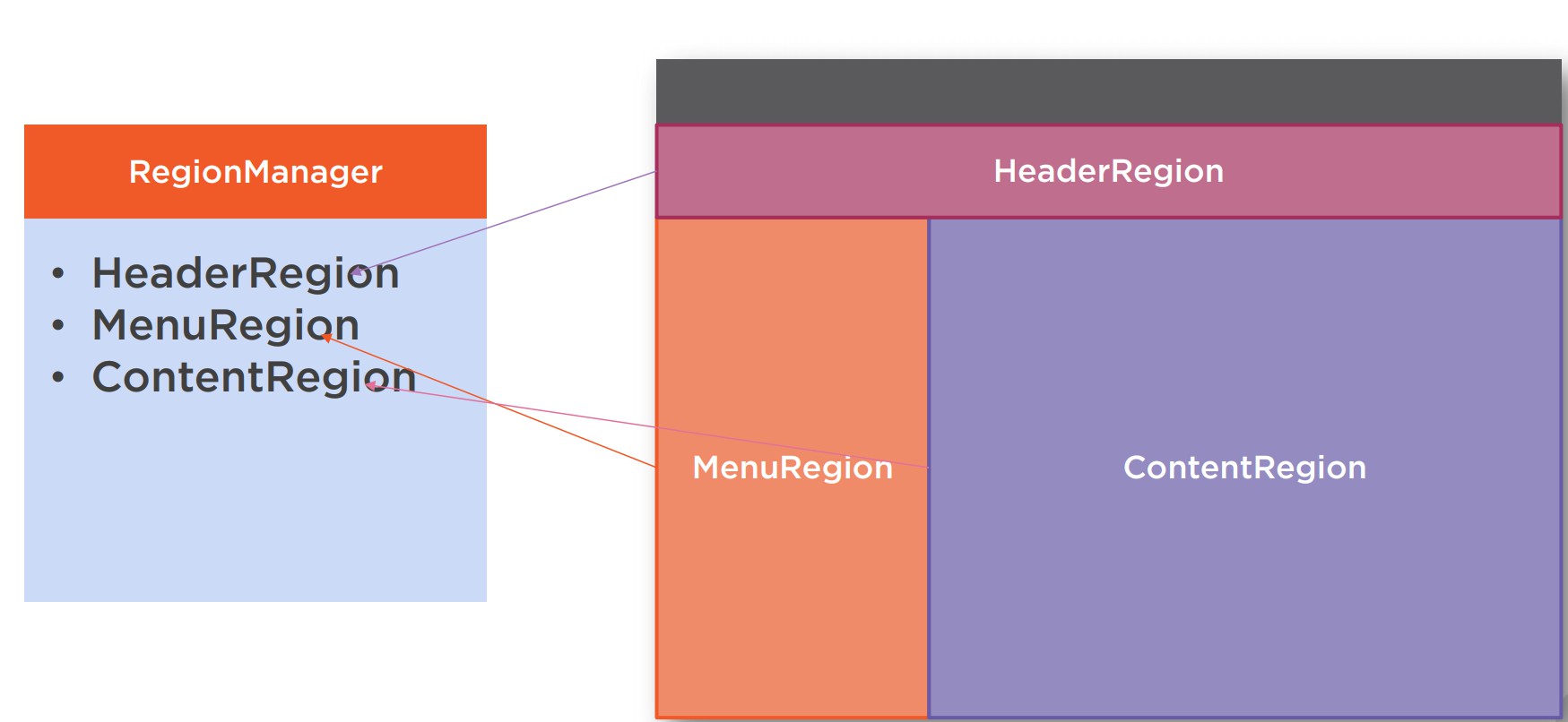 WPF框架Prism中区域Region怎么用