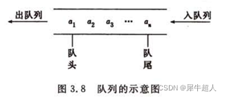 C语言如何实现顺序循环队列