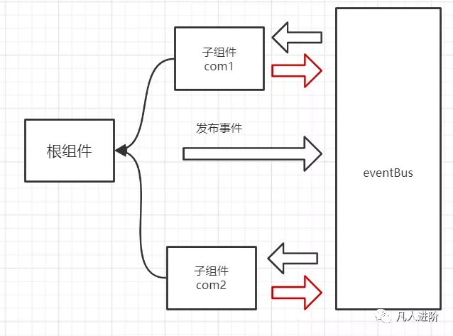 vue中的eventBus会产生内存泄漏吗