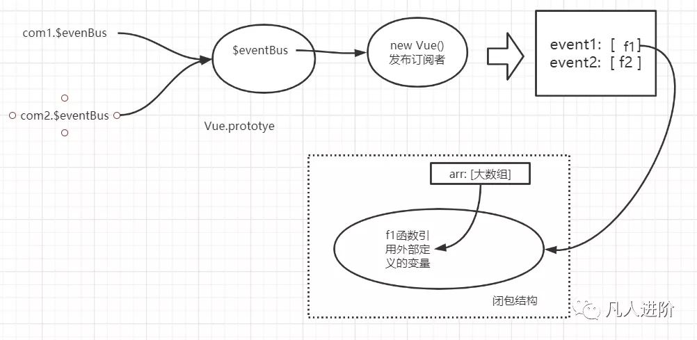 vue中的eventBus會(huì)產(chǎn)生內(nèi)存泄漏嗎