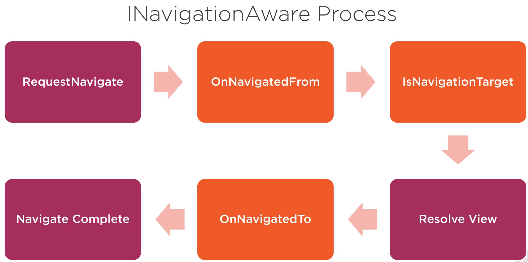WPF框架Prism中导航Navigation怎么使用