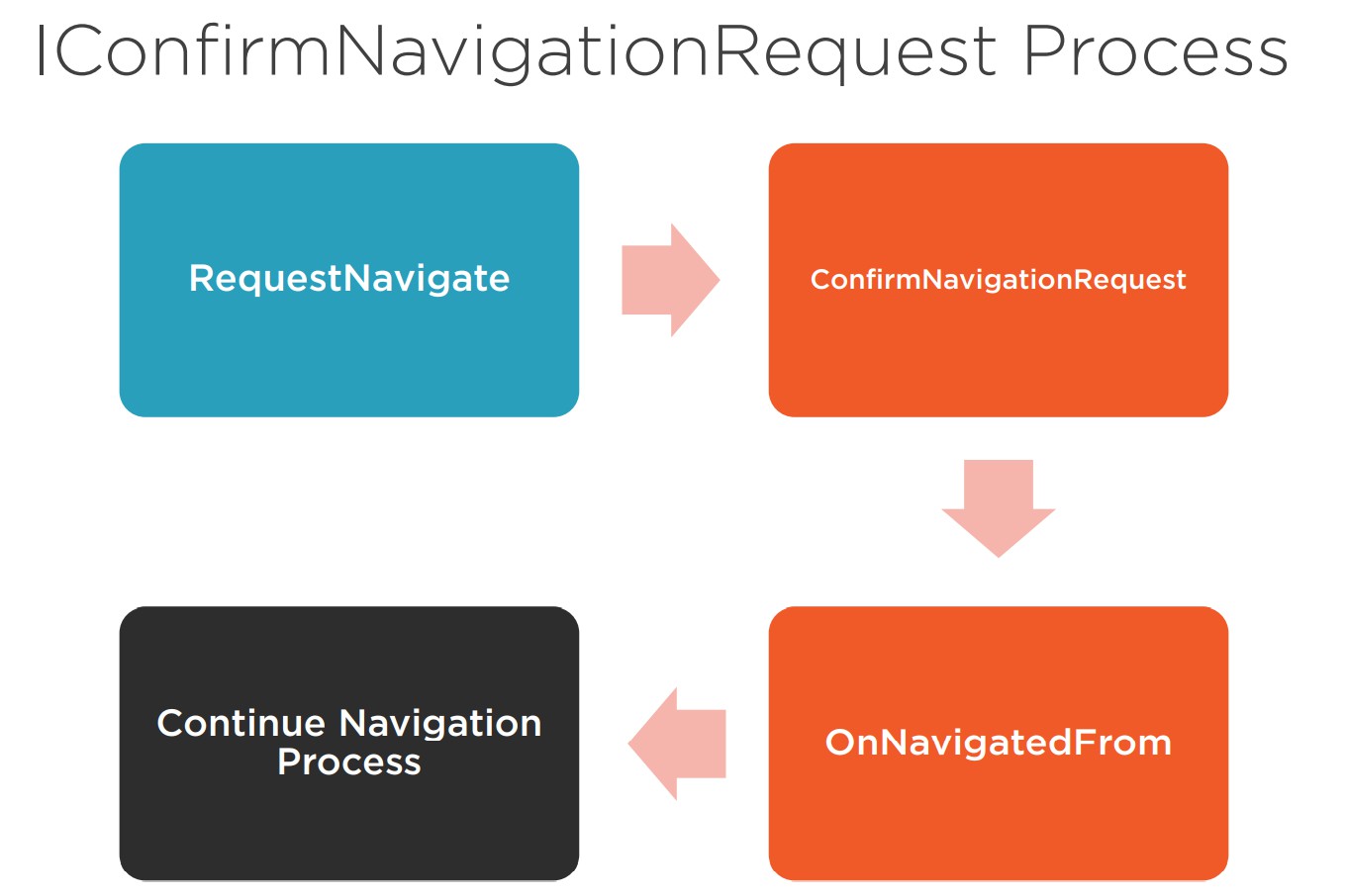 WPF框架Prism中导航Navigation怎么使用