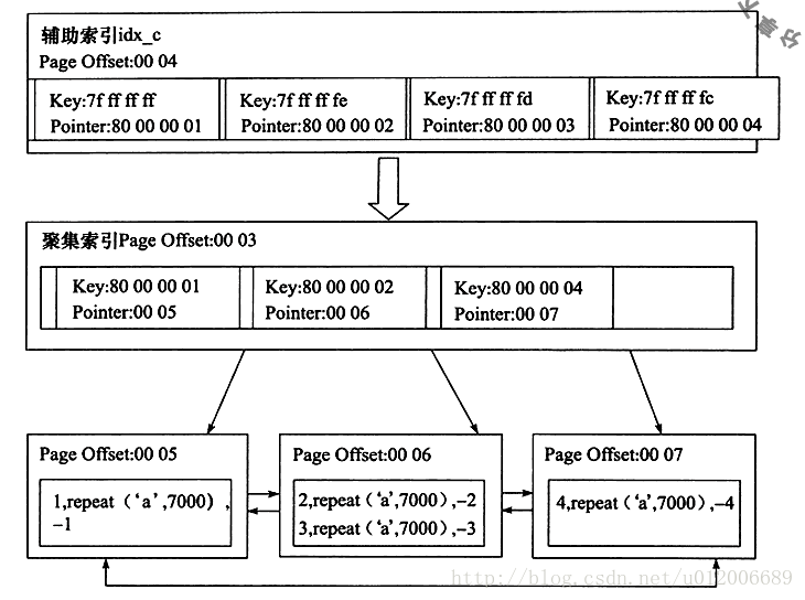 mysql中聚集索引、輔助索引、覆蓋索引、聯(lián)合索引怎么用