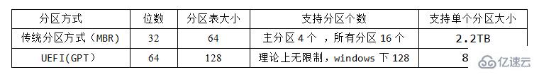 Windows磁盘分区的形式是什么