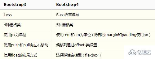 bootstrap3和bootstrap4有哪些区别