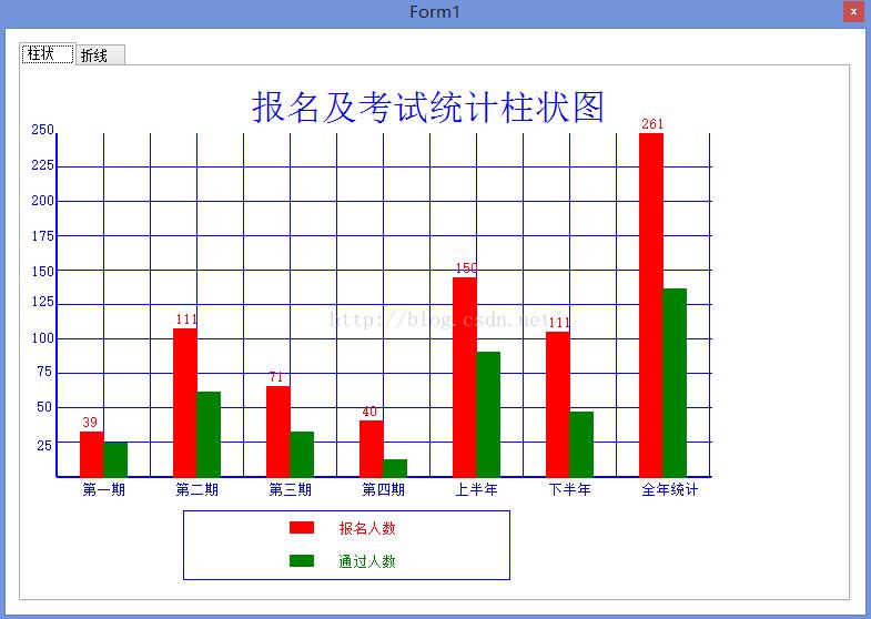 C#如何绘制柱状图和折线图