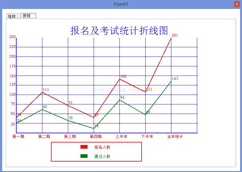 C#如何绘制柱状图和折线图