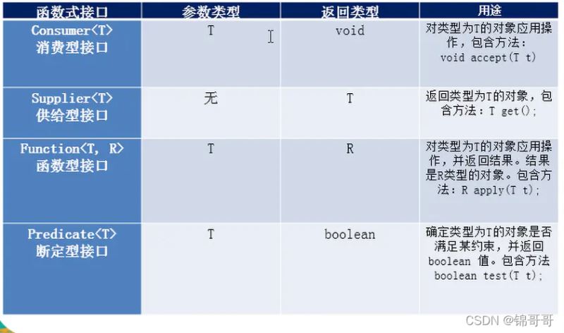 JAVA中Lambda表達式與函數(shù)式接口怎么用