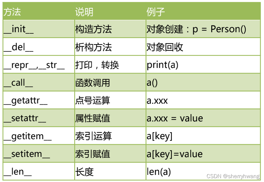 Python中面向对象的特征有哪些