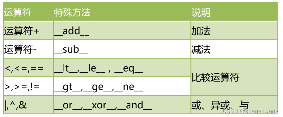 Python中面向对象的特征有哪些