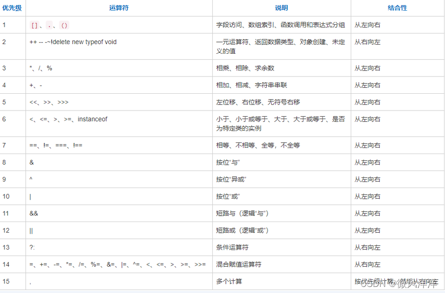 JS运算符怎么用