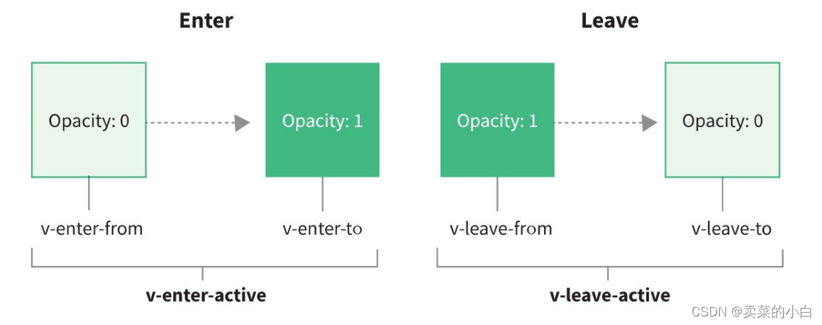 vue3中过渡动画的示例分析