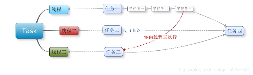 c#中task與thread區(qū)別是什么