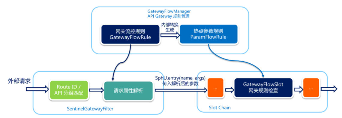 Spring?Cloud?Gateway整合sentinel如何實現(xiàn)流控熔斷