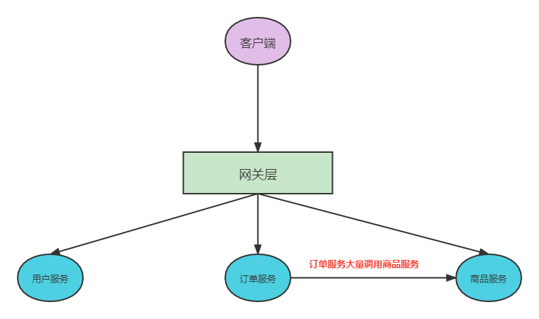 Spring Cloud Gateway整合sentinel如何实现流控熔断