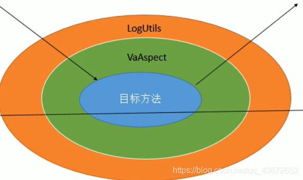 Spring AOP中多切面运行顺序是什么