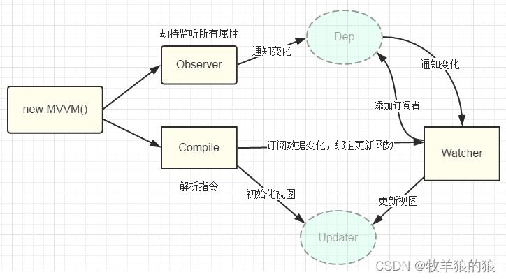 Vue的底层原理是什么