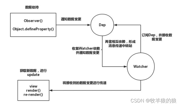 Vue的底层原理是什么