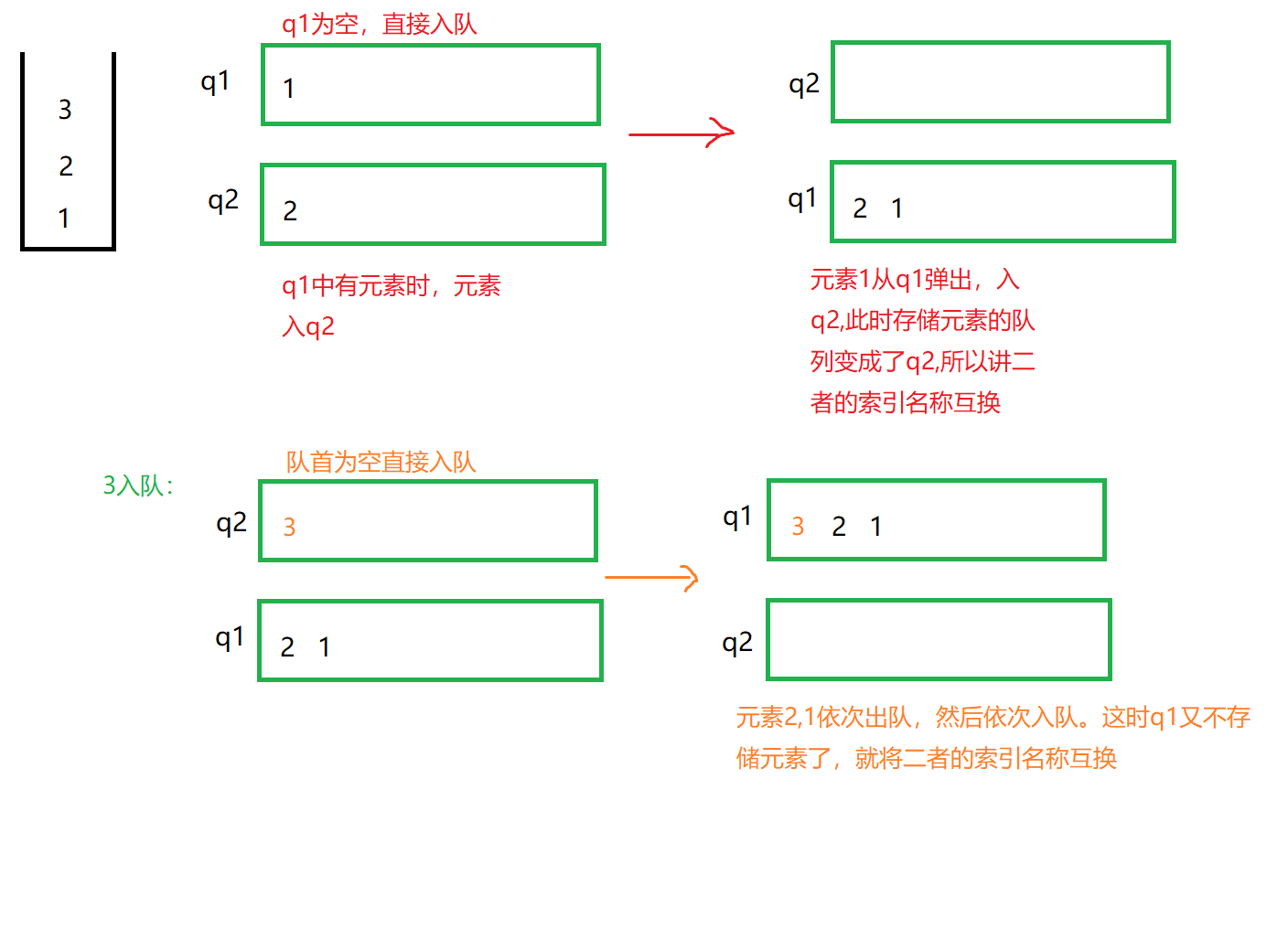 Java中栈和队列如何相互转换