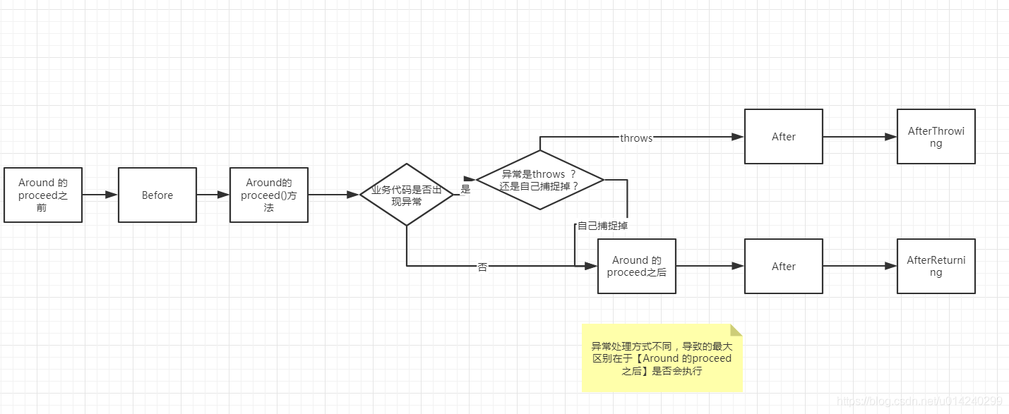 @Aspect@Order各个通知的执行顺序是什么