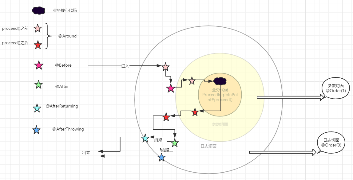 @Aspect@Order各个通知的执行顺序是什么