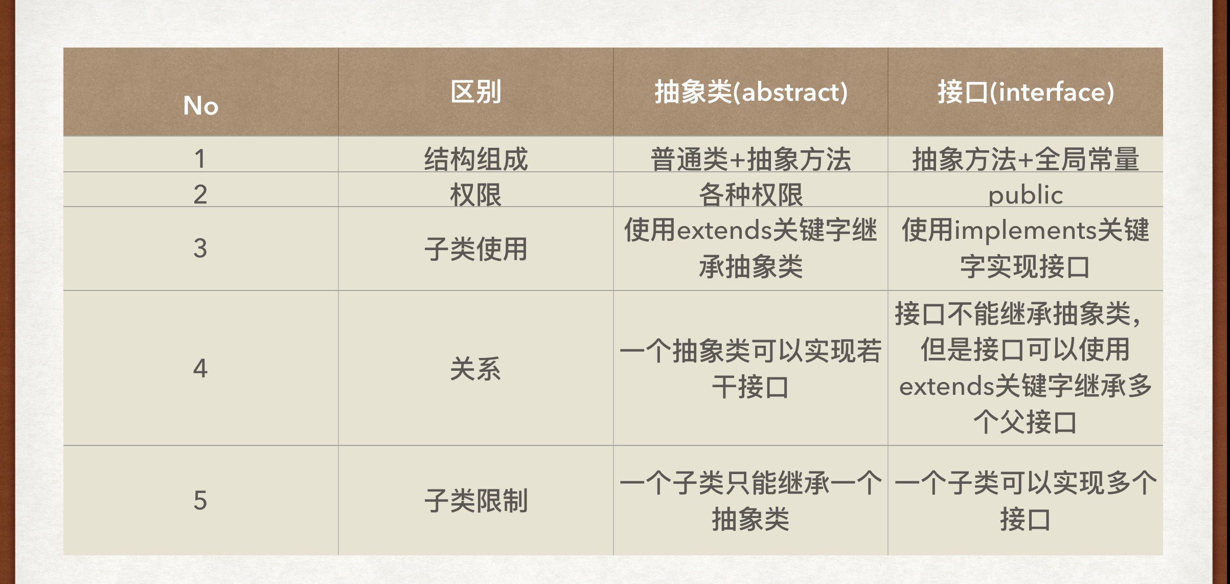 Java抽象类和接口怎么用