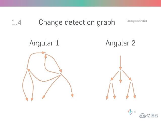 Angular中的变化检测实例分析