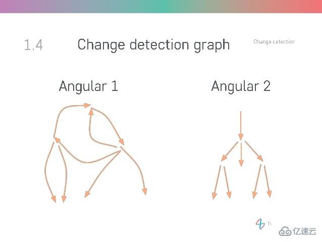 Angular中的變化檢測實例分析