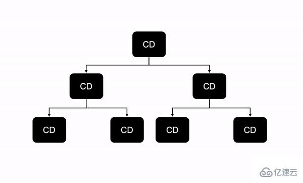 Angular中的變化檢測實例分析